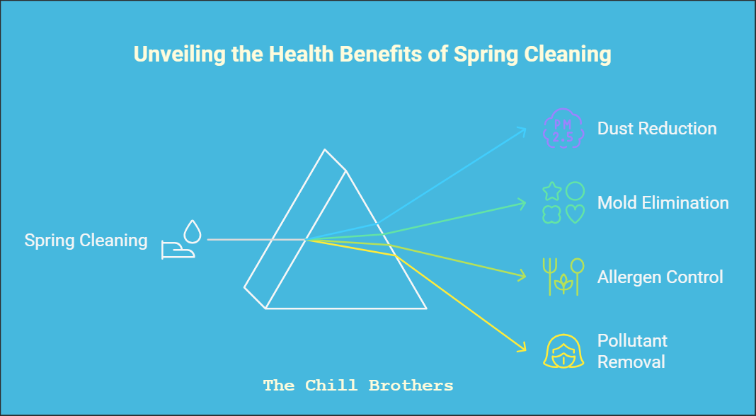 HVAC System Spring Cleaning in 2026 | The Chill Brothers 1 Benefits of Spring Cleaning
