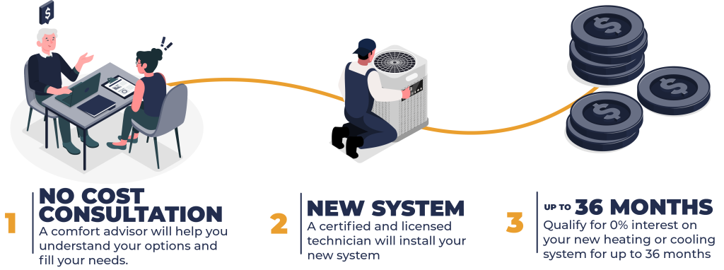 36 months 1 No interest 36 months