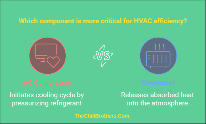 AC Compressor vs Condenser: Unraveling the HVAC Mystery