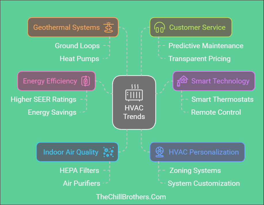 6 Top HVAC Trends Shaping Conroe Homes 1 HVAC trends