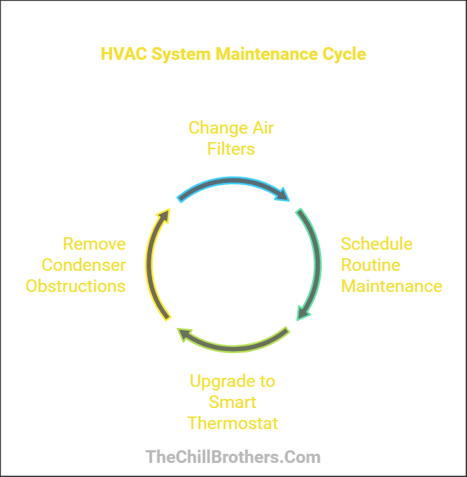 How Durable is Your HVAC System? 1 HVAC System Maintenance Cycle