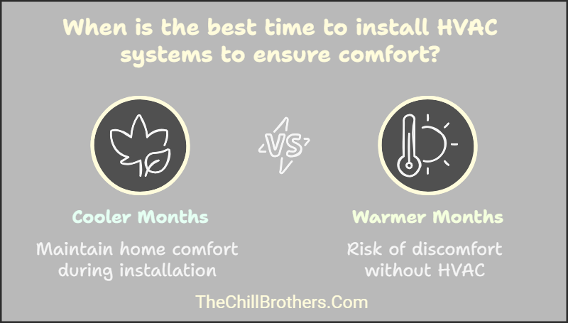 Timing of Installation