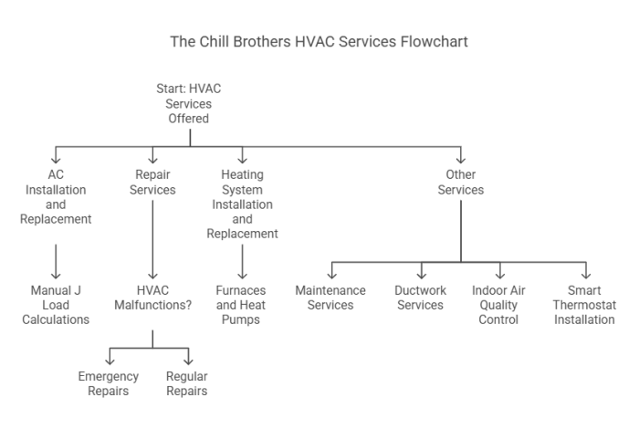 HVAC Services in Charlotte, NC | Local Repair & Installation