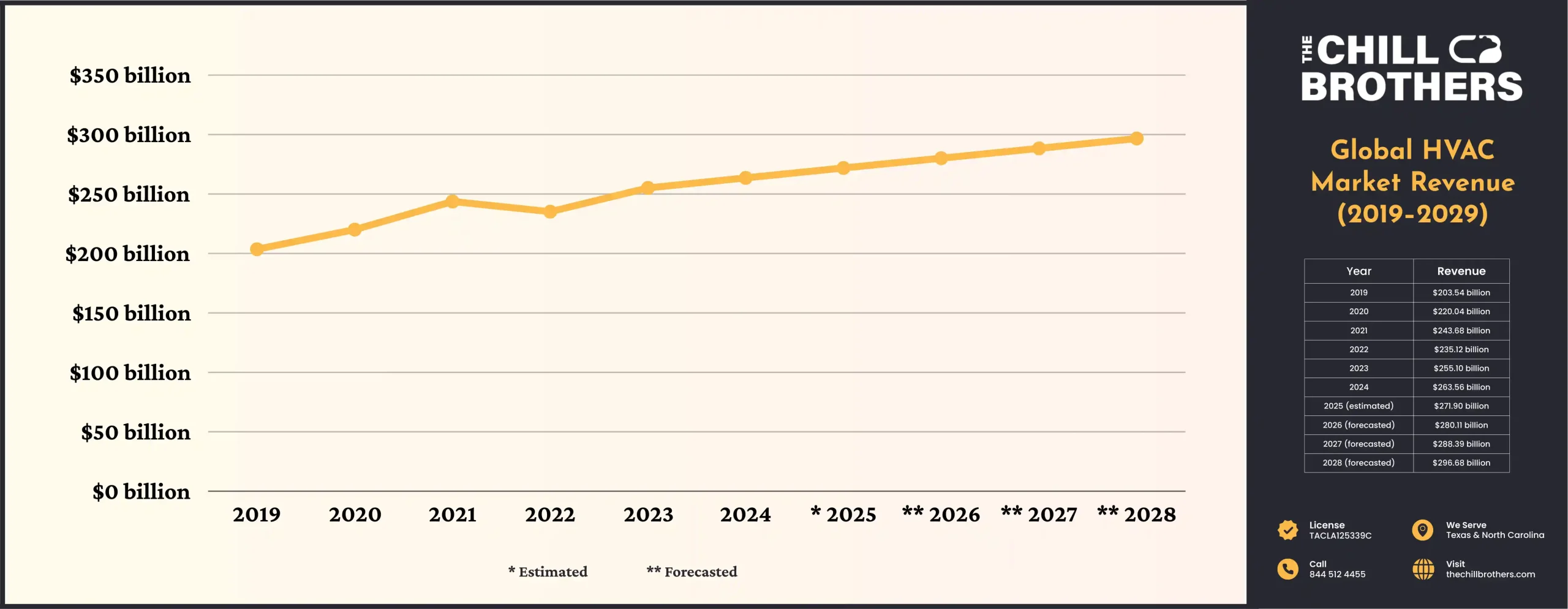 Visual representation of HVAC market revenue trends from 2019 to 2029, created by The Chill Brothers, focusing on market value.