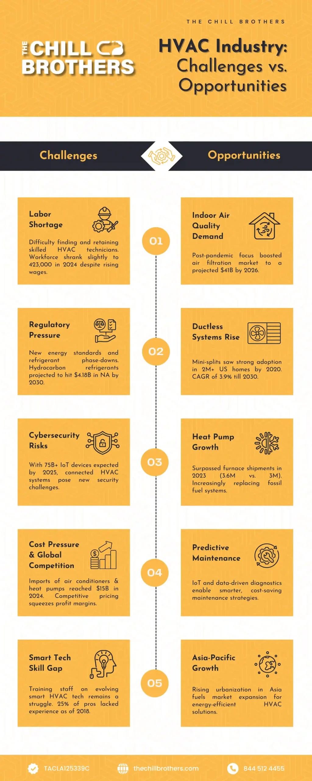 Visual representation of HVAC industry challenges and opportunities, highlighting findings from The Chill Brothers' research.