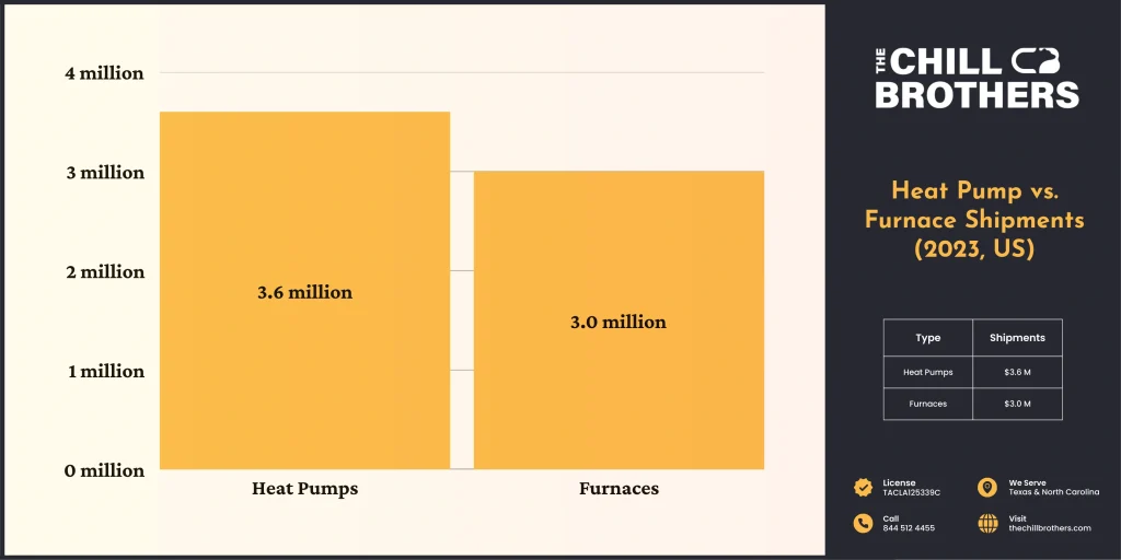 Bar chart displaying the average home cost in the United States, based on 2023 research by The Chill Brothers.