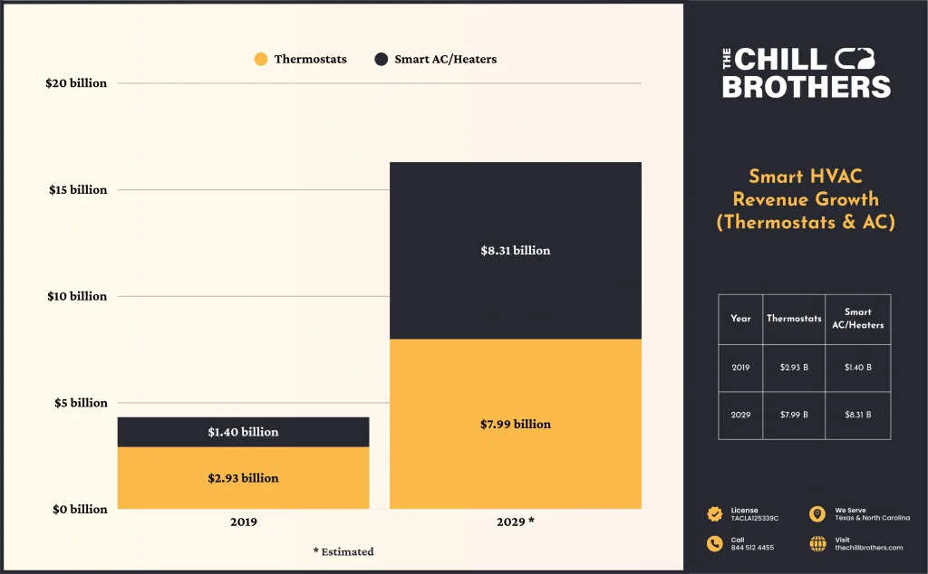 Smart HVAC Revenue by Region (2029) report cover by The Chill Brothers, featuring a graphic representation of growth trends.