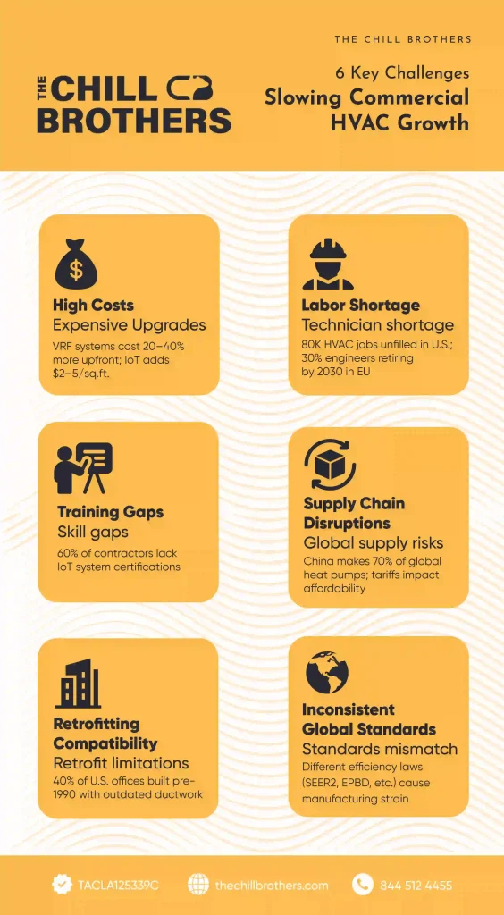 Infographic showing 6 key challanges slowing Commercial HVAC Growth - Research By The Chill Brothers