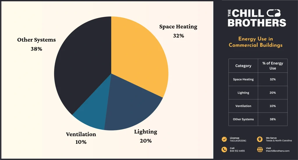 Pie Chart Showing Energy Use in Commercial Buildings - Research by The Chill Brothers