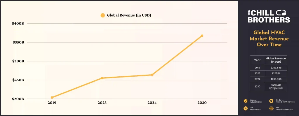 Leading HVAC Brands: Performance and Market Share Analysis 1 Line graph showing global HVAC market revenue growth from 2019 to 2030, based on research by The Chill Brothers.