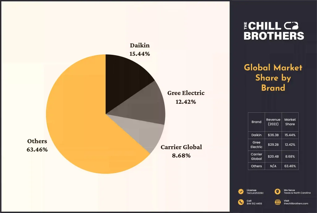 Leading HVAC Brands: Performance and Market Share Analysis 2 Pie chart showing global HVAC market share by brand in 2022, with Daikin at 15.44%, Gree Electric at 12.42%, Carrier Global at 8.68%, and all other brands comprising 63.46% – data by The Chill Brothers.