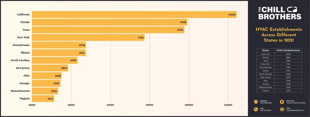 Chart Showing HVAC Establishments Across Different States in 2021 - Research by The Chill Brothers