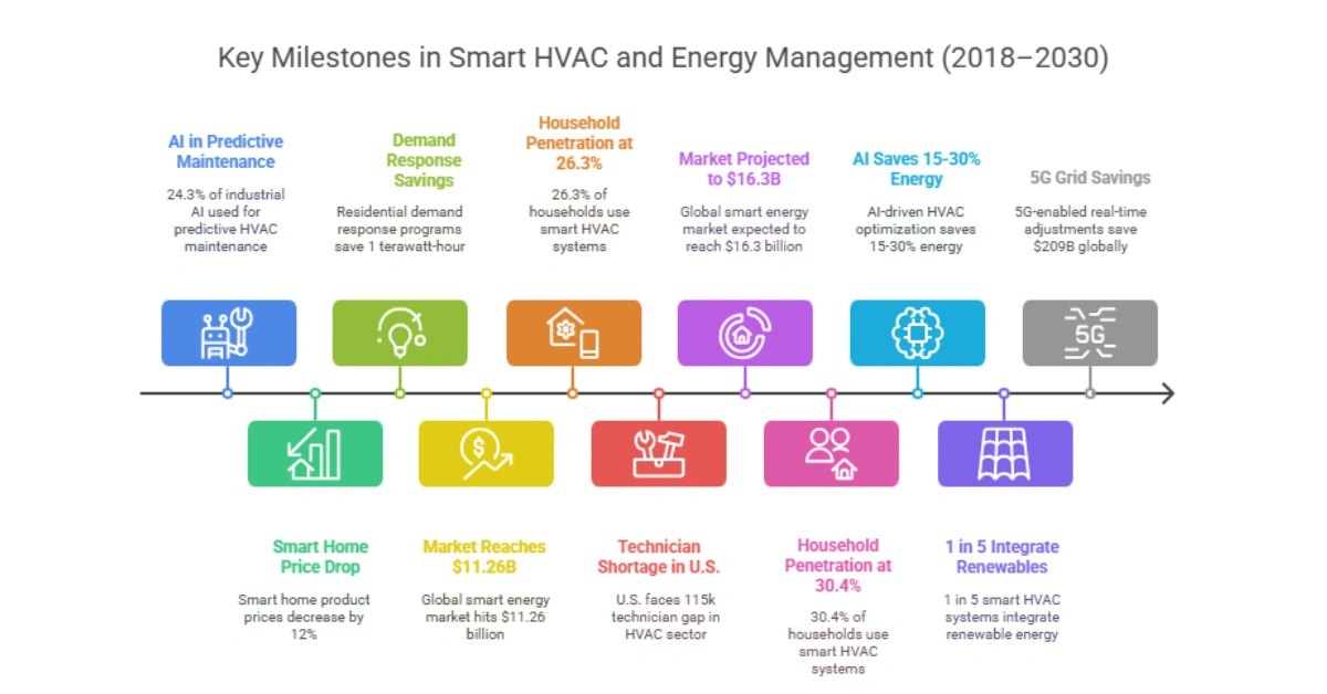 Key Milestones in Smart HVAC and Energy Management (2018–2030)