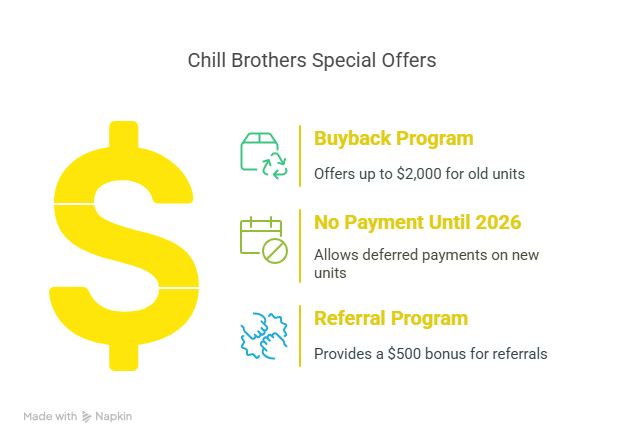 Special Offers by The Chill Brothers - visual selection