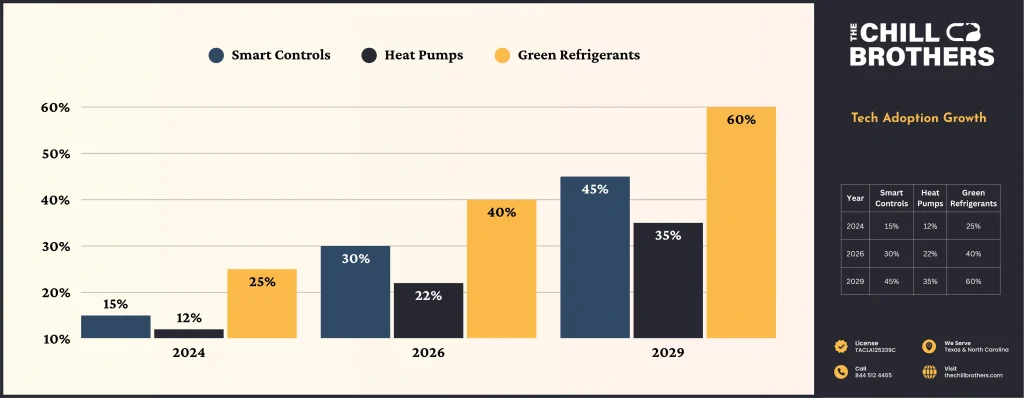 Chart Shoowing Commercials HVAC Tech Adoption Growth - Research by The Chill Brothers