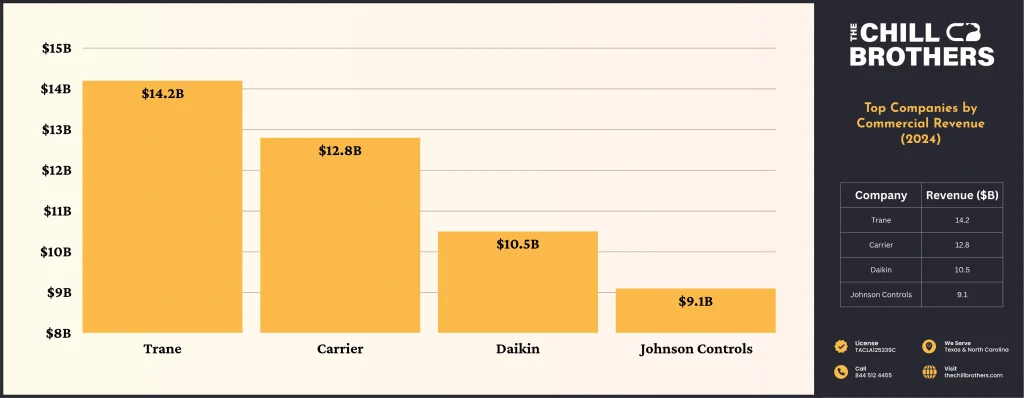 Chart Showing Top Companies by Commercial Revenue (2024) - Research by The Chill Brothers