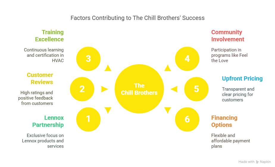 Top 5 Lennox HVAC Installers in Austin, TX 1 Infographics showing Factors Contributing to The Chill Brothers' Success