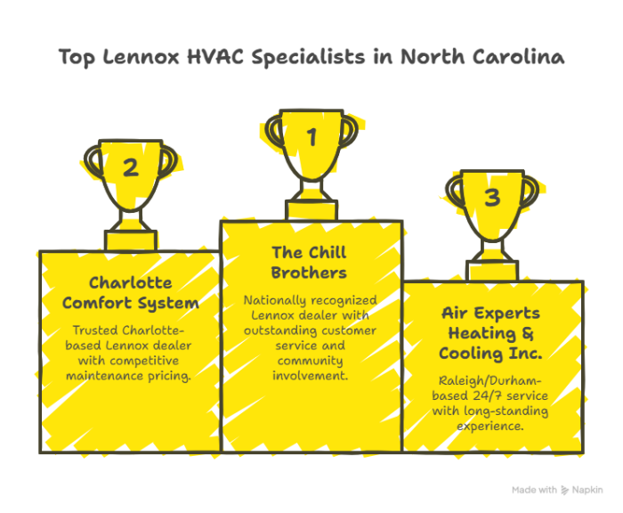 North Carolina’s Top 5 Lennox HVAC Specialists - The Chill Brothers