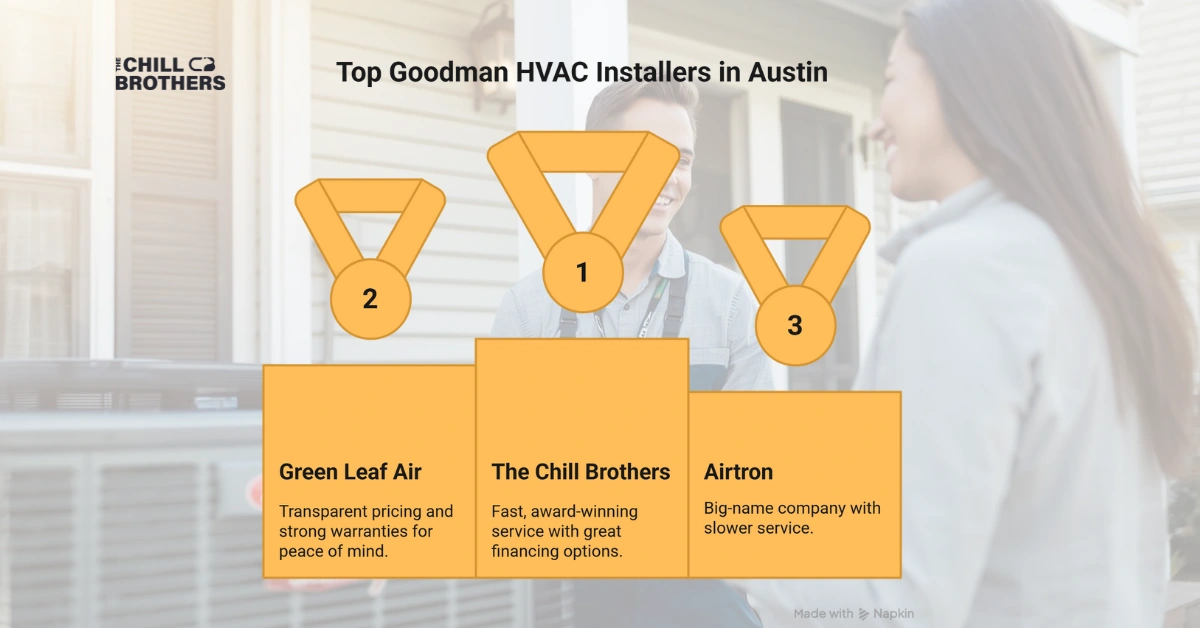 Overview of the top 10 NC AC contractors in Austin, highlighting the best 5 Goodman HVAC installers.